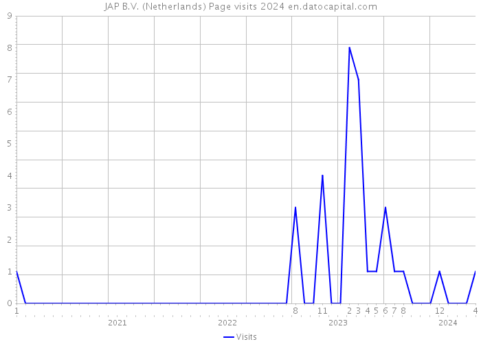 JAP B.V. (Netherlands) Page visits 2024 
