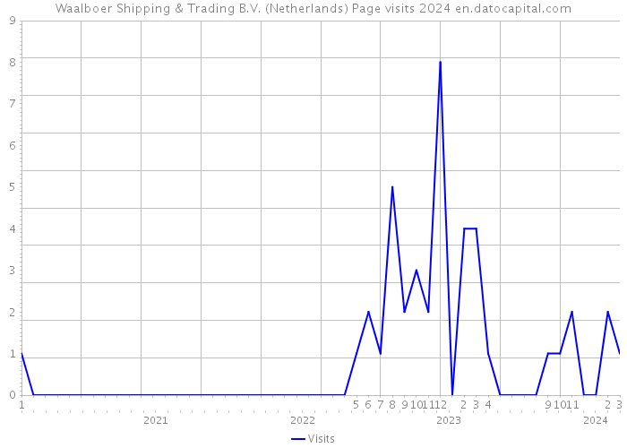 Waalboer Shipping & Trading B.V. (Netherlands) Page visits 2024 