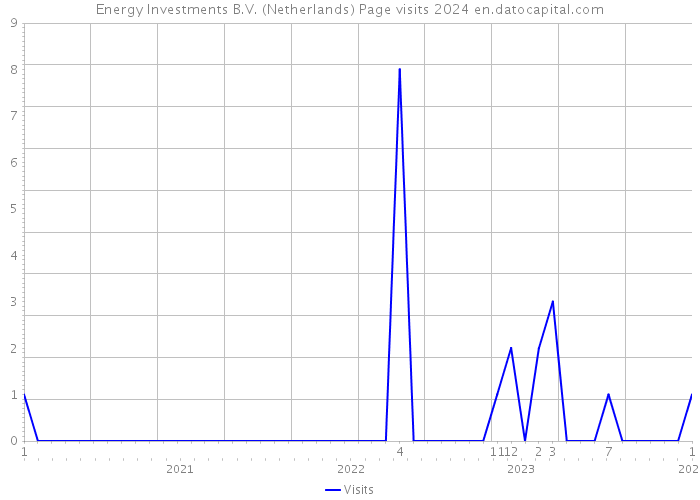 Energy Investments B.V. (Netherlands) Page visits 2024 