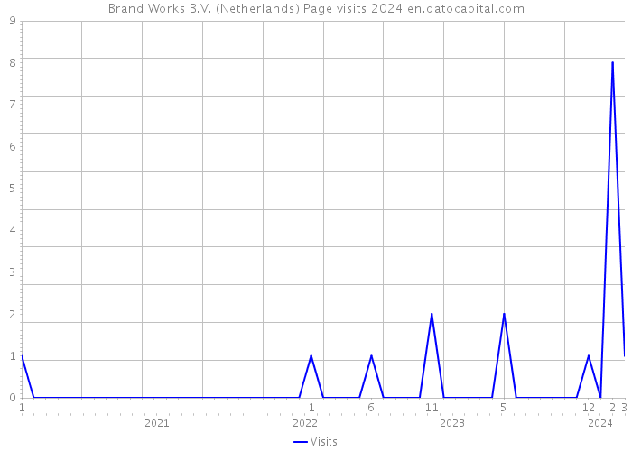 Brand Works B.V. (Netherlands) Page visits 2024 