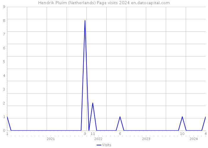 Hendrik Pluim (Netherlands) Page visits 2024 