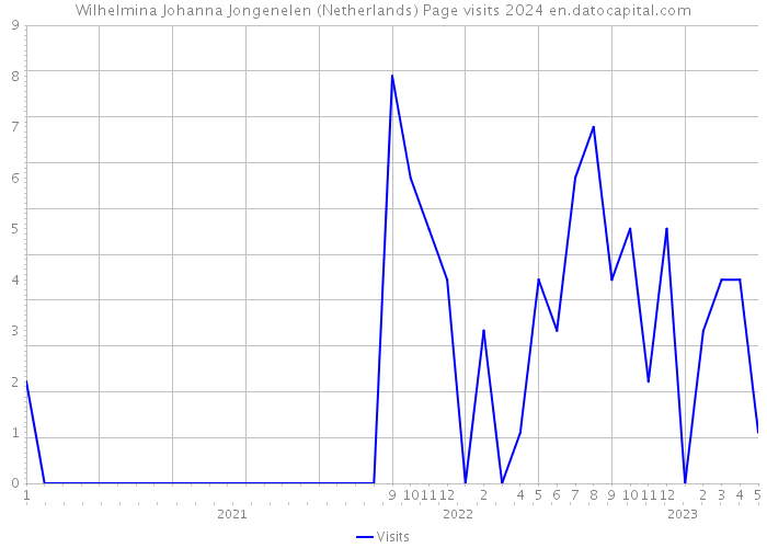 Wilhelmina Johanna Jongenelen (Netherlands) Page visits 2024 