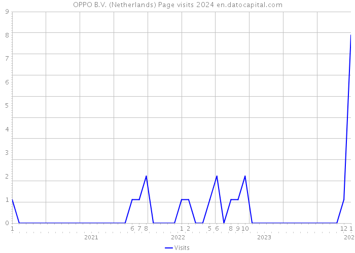OPPO B.V. (Netherlands) Page visits 2024 