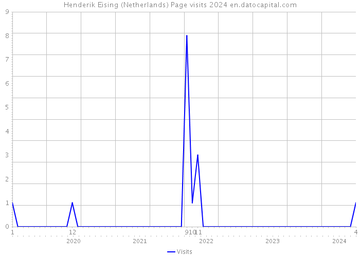 Henderik Eising (Netherlands) Page visits 2024 