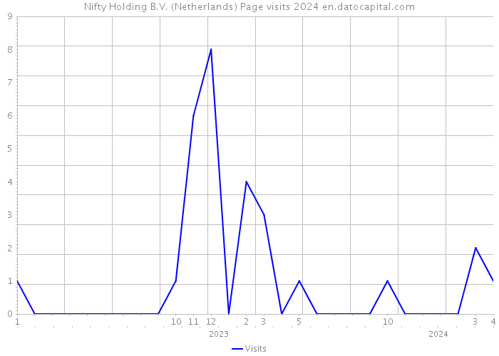 Nifty Holding B.V. (Netherlands) Page visits 2024 