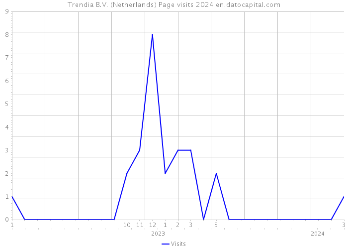 Trendia B.V. (Netherlands) Page visits 2024 