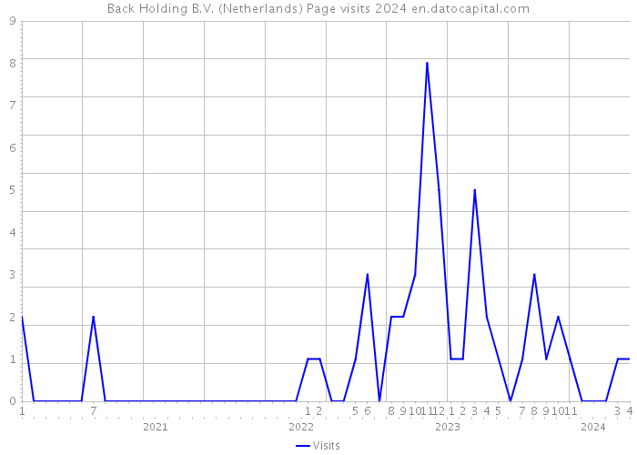 Back Holding B.V. (Netherlands) Page visits 2024 