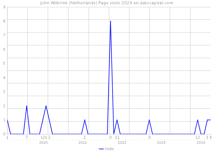 John Wilbrink (Netherlands) Page visits 2024 