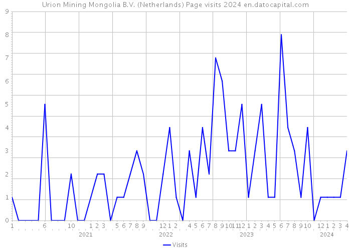 Urion Mining Mongolia B.V. (Netherlands) Page visits 2024 