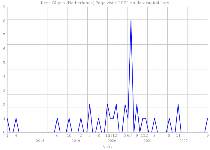 Kees Olgers (Netherlands) Page visits 2024 