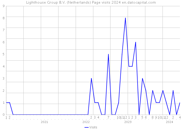 Lighthouse Group B.V. (Netherlands) Page visits 2024 