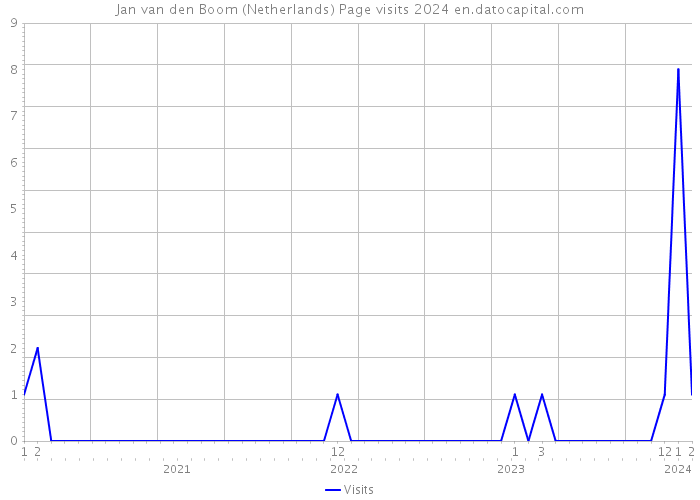 Jan van den Boom (Netherlands) Page visits 2024 