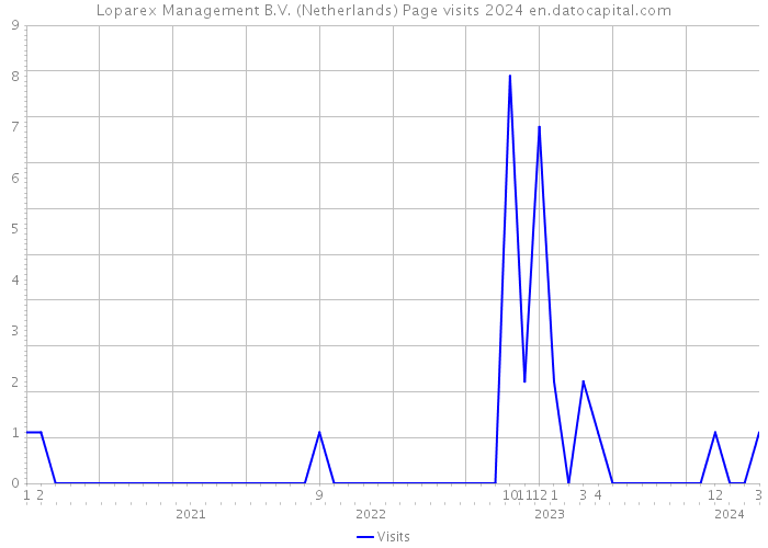 Loparex Management B.V. (Netherlands) Page visits 2024 