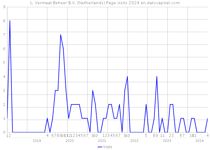 L. Vermaat Beheer B.V. (Netherlands) Page visits 2024 