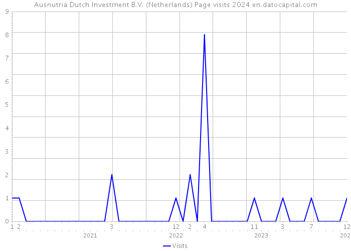 Ausnutria Dutch Investment B.V. (Netherlands) Page visits 2024 