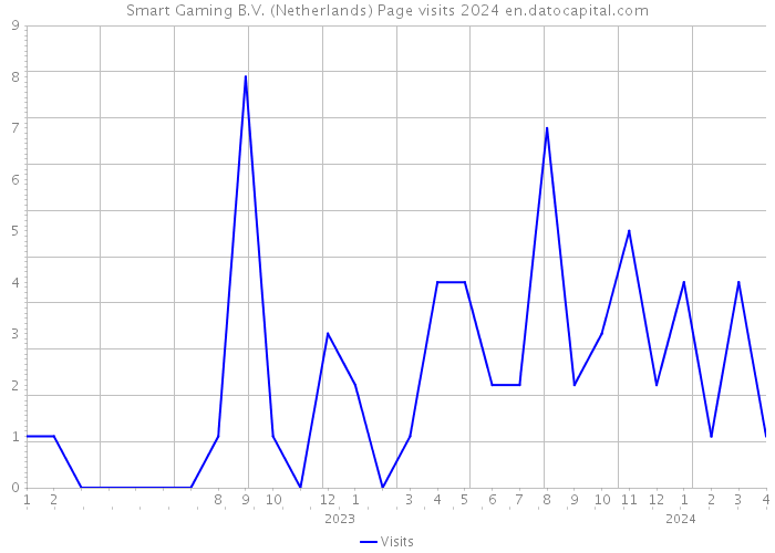Smart Gaming B.V. (Netherlands) Page visits 2024 