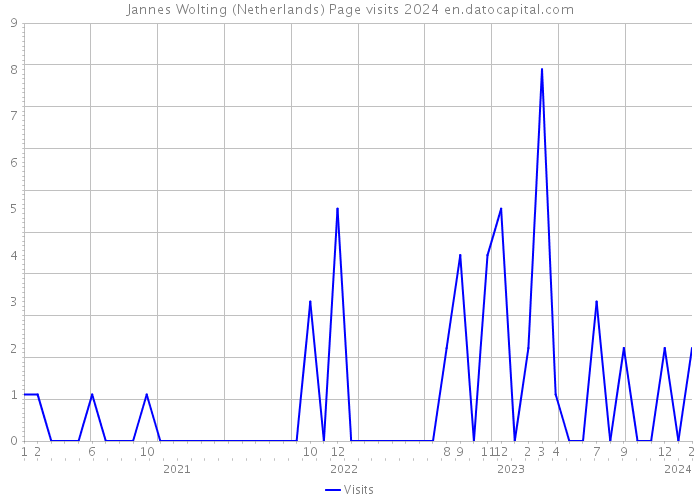Jannes Wolting (Netherlands) Page visits 2024 