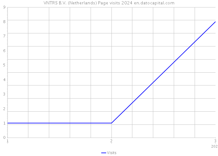 VNTRS B.V. (Netherlands) Page visits 2024 