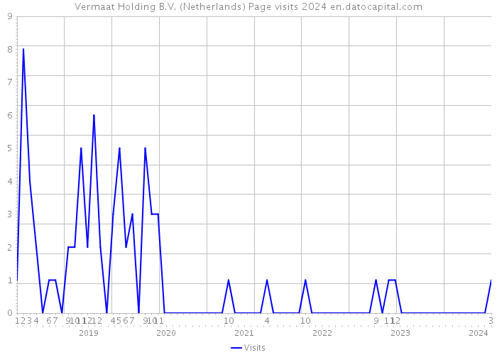 Vermaat Holding B.V. (Netherlands) Page visits 2024 