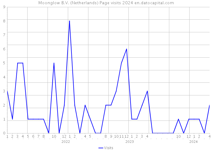 Moonglow B.V. (Netherlands) Page visits 2024 
