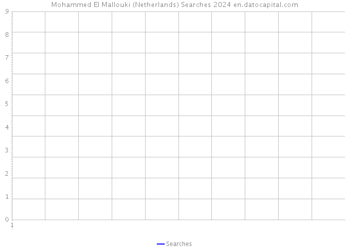Mohammed El Mallouki (Netherlands) Searches 2024 