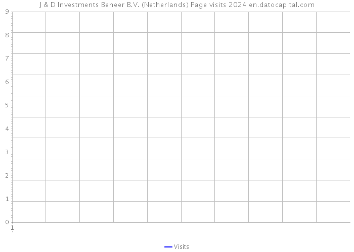 J & D Investments Beheer B.V. (Netherlands) Page visits 2024 