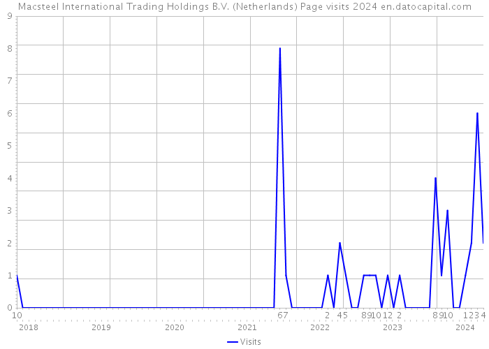 Macsteel International Trading Holdings B.V. (Netherlands) Page visits 2024 