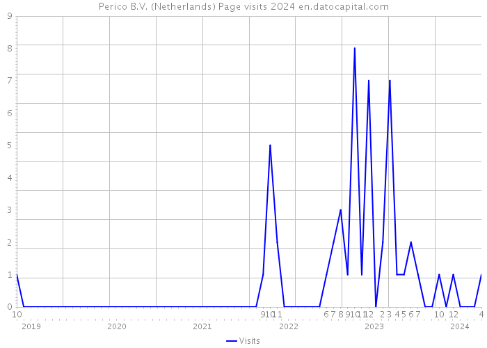 Perico B.V. (Netherlands) Page visits 2024 