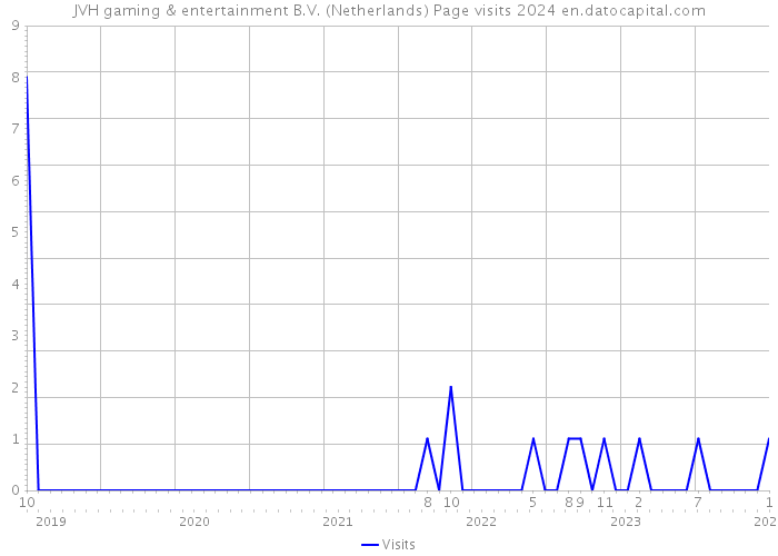 JVH gaming & entertainment B.V. (Netherlands) Page visits 2024 