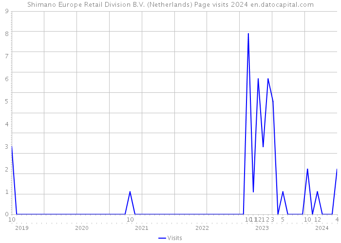 Shimano Europe Retail Division B.V. (Netherlands) Page visits 2024 