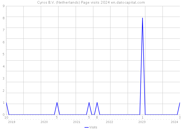 Cyros B.V. (Netherlands) Page visits 2024 
