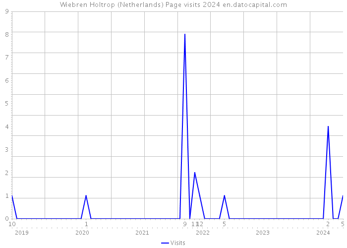 Wiebren Holtrop (Netherlands) Page visits 2024 
