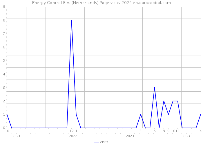 Energy Control B.V. (Netherlands) Page visits 2024 