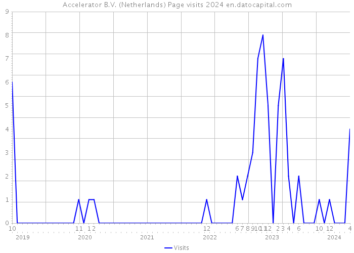 Accelerator B.V. (Netherlands) Page visits 2024 