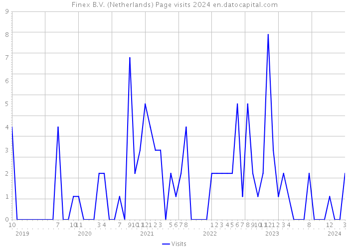 Finex B.V. (Netherlands) Page visits 2024 