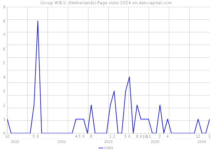 Group W B.V. (Netherlands) Page visits 2024 