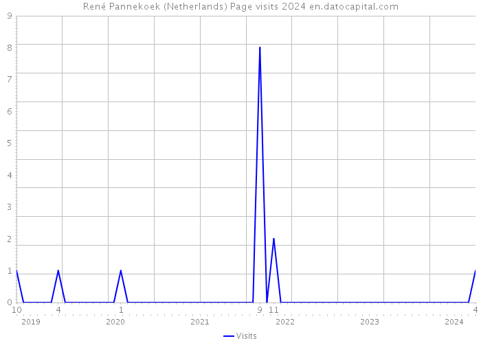René Pannekoek (Netherlands) Page visits 2024 
