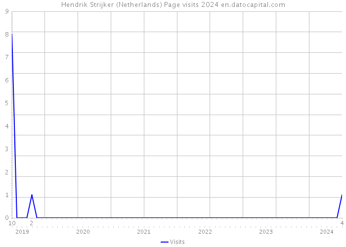 Hendrik Strijker (Netherlands) Page visits 2024 