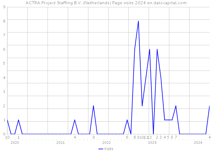ACTRA Project Staffing B.V. (Netherlands) Page visits 2024 