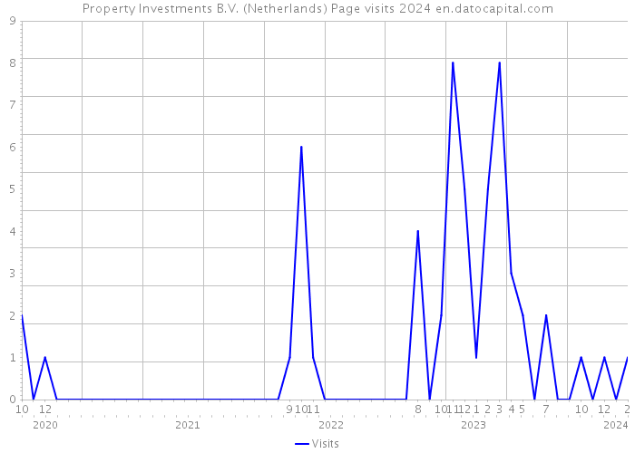 Property Investments B.V. (Netherlands) Page visits 2024 