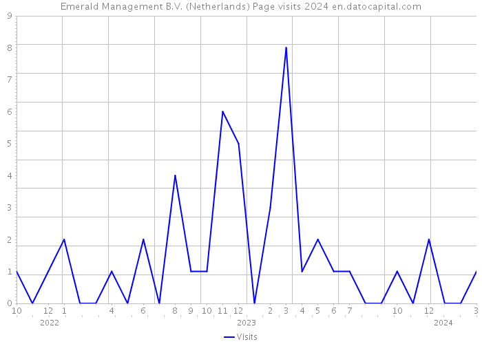 Emerald Management B.V. (Netherlands) Page visits 2024 