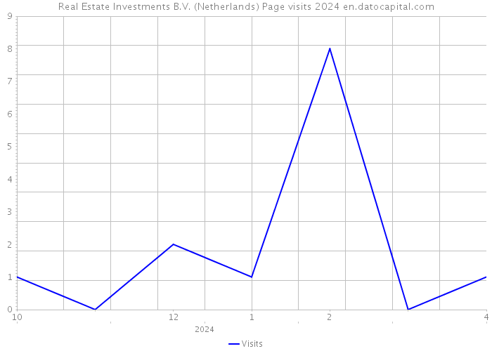 Real Estate Investments B.V. (Netherlands) Page visits 2024 