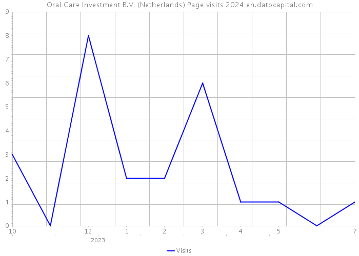 Oral Care Investment B.V. (Netherlands) Page visits 2024 