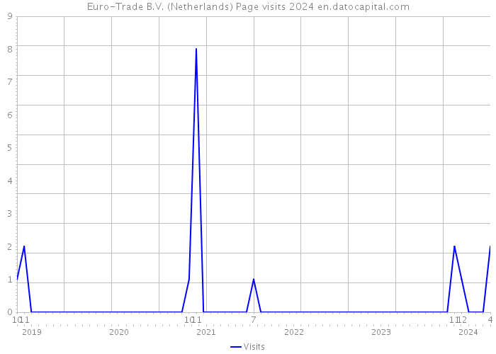 Euro-Trade B.V. (Netherlands) Page visits 2024 