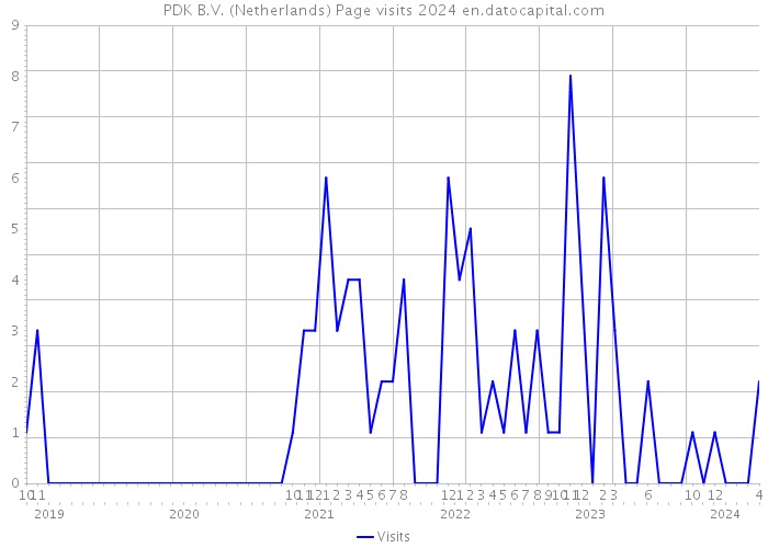 PDK B.V. (Netherlands) Page visits 2024 