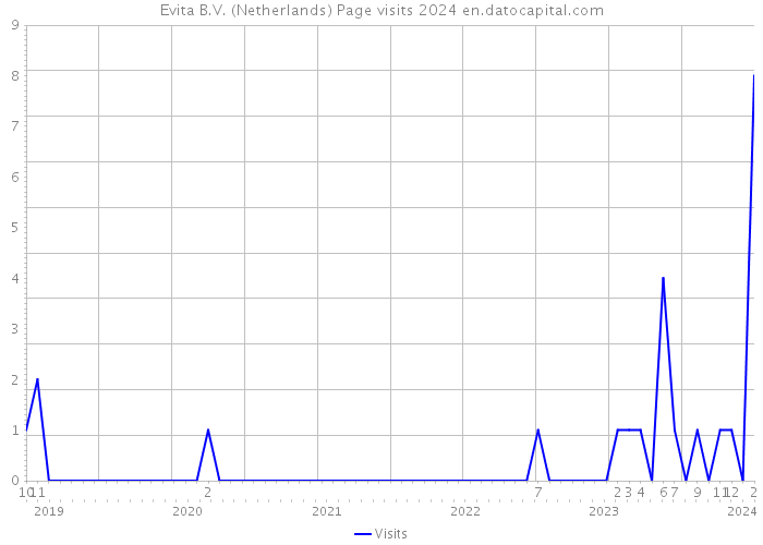 Evita B.V. (Netherlands) Page visits 2024 