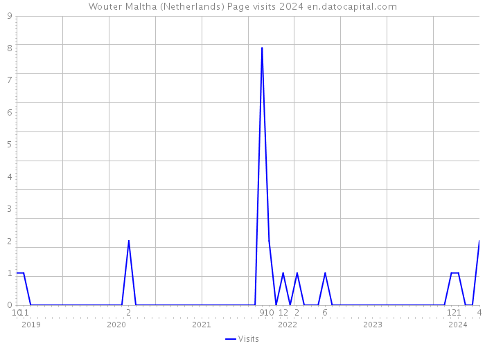 Wouter Maltha (Netherlands) Page visits 2024 
