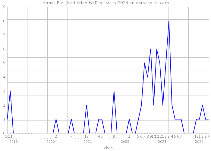 Atmos B.V. (Netherlands) Page visits 2024 