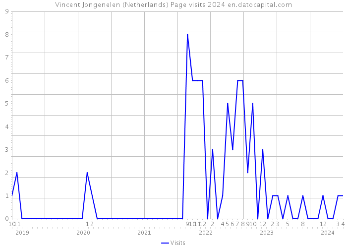 Vincent Jongenelen (Netherlands) Page visits 2024 