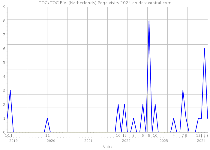 TOC/TOC B.V. (Netherlands) Page visits 2024 